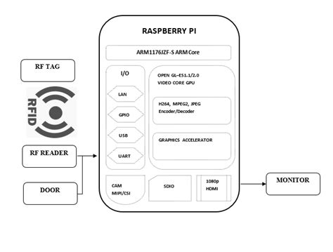 RFID based smart library management system using Raspberry 